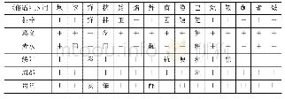 《《俗语》15词在川黔地区6个方言点的共时分布调查表表1》