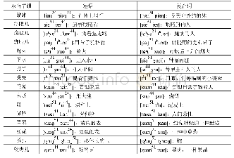表2：河南新密方言词类重叠的轻重音格局与变调现象