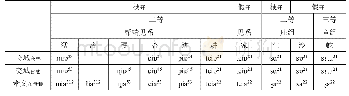 帮端见系梗摄开口二等今读[*ia]类与其他韵类的关系（二）表6