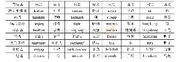 八种南岛语的词汇化重叠(1)表1