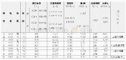 《表3 2017年11月XXX组队员部分生化测试结果与分析》