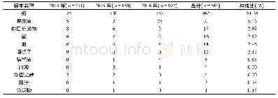 《表1 2014-2016年568株鲍曼不动杆菌标本来源分布及构成比 (株)》