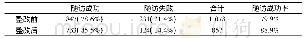 《表1 整改前、后的随访成功率》