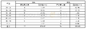 《表4 评分员年龄：汉语作为第二语言写作测试中的语言标准化:评分员视角》