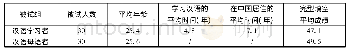 《表1 两组被试的情况：日语母语者对汉语空主语结构的加工:基于跨通道词汇启动的研究》