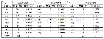 表6 填充不同句位上施事的词语义类统计