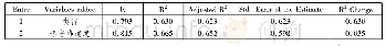 《表4 多元线性逐步回归结果II(包括类符)(N=55)》