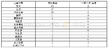 表7 世界软实力较强国家官方语言的国家分布