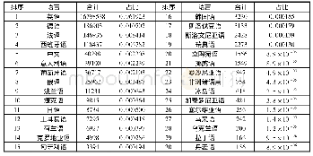 《表4 三大引文索引中使用最多的30种语言分布与占比总排名》