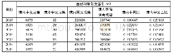 表5“自然科学引文索引”中中文成果数量和占比的历年变化(2013～2019)
