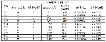 表6“社会科学引文索引”中中文成果数量和占比的历年变化(2010～2019)