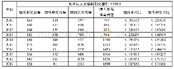 表7“艺术与人文学科引文索引”中中文成果数量和占比的历年变化(2010～2019)