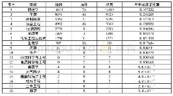 表8 自然科学引文索引里中文成果的学科分布(2013～2019)