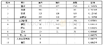 《表1 0 人文学科引文索引里中文成果的学科分布(2010～2019)》