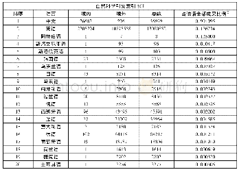 表1 1 自然科学引文索引中各语言中国境内和境外成果分布