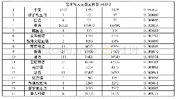 表1 3 艺术与人文引文索引中各语言中国境内和境外成果分布