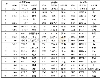 表2 政务微博主题词分布情况(按差异显著性降序排列)