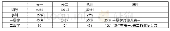 表1 普通话水平测试用普通话词语表词条、字种统计