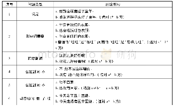 表3《对照表》删除例句：《普通话水平测试用普通话与方言常见语法差异对照表》修订思路与内容调整解析