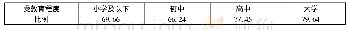表8 不同受教育程度受访者流畅使用普通话的比例(%)