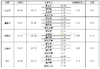 表1 3 粤东受访者自幼习得语码的情况(%)