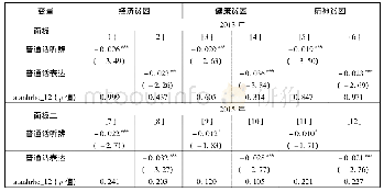 表7 稳健性检验(CMP模型回归结果)