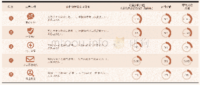 表3 某医院各类应急事件综合风险评估排序