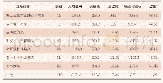 表1 禾正病区收治患者诊疗费用情况（单位：元）