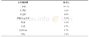 表6 澳门2006年中期人口统计：日常用语言（%）