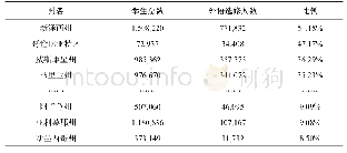 《表2 各州（含哥伦比亚特区）外语课程选修学生比例》