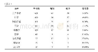 表3 各语种开设的学校数及变化状况