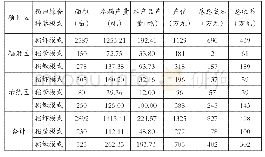 表1 稻田综合种养生产情况