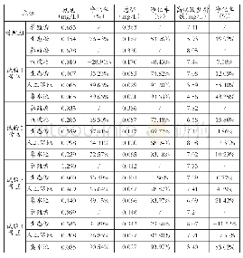 表2 尾水净化效果：复合人工湿地系统净化水产养殖尾水实用效果分析