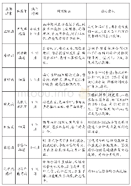 《表1 淡水珍珠蚌常见鱼病的判别和防治建议》