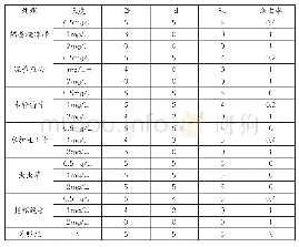 表3 不同药剂对水蚯蚓最低致死剂量