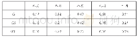 表6 各个养殖池塘养殖过程中硝酸盐的变化情况（mg/L)