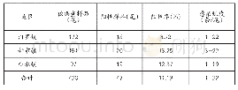 表1 汨罗市黄鳝胃瘤线虫感染情况调查结果