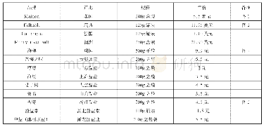 《表1 国内外雪花盐的品牌及售价情况》