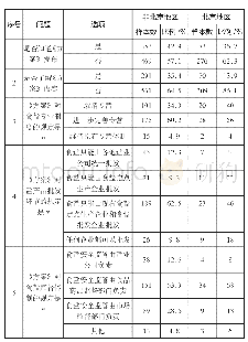 表4 北京地区与非北京地区消费者对盐业体制改革的了解程度