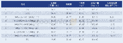 表2 不同处理对小麦产量构成性状及产量的影响