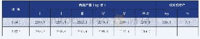 《表6 葡萄不同处理产量比较表》