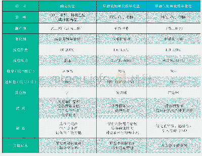 表1 碳酸二甲酯三种合成路线工艺技术指标比较表