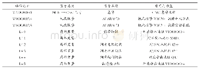 《表2 802D系统润滑子程序相关的接口信号及局部变量》