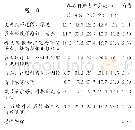 《表3 职业规划与发展：高职教师工作满意度现状及其影响因素分析》