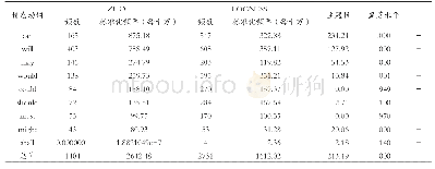 《表3 情态动词的使用频率及显著水平》