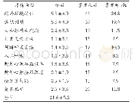 《表2 165名从业人员CPR相关知识与技能的掌握情况（n=165)》