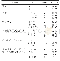 表1 调查样本的基本情况描述（N=197)