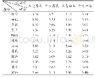 表9 衡阳受访者分类与认知交叉分析