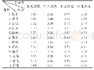 《表1 1 长沙受访者分类与认知交叉分析》