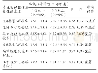 表2 专业及课程设置整体满意度分析